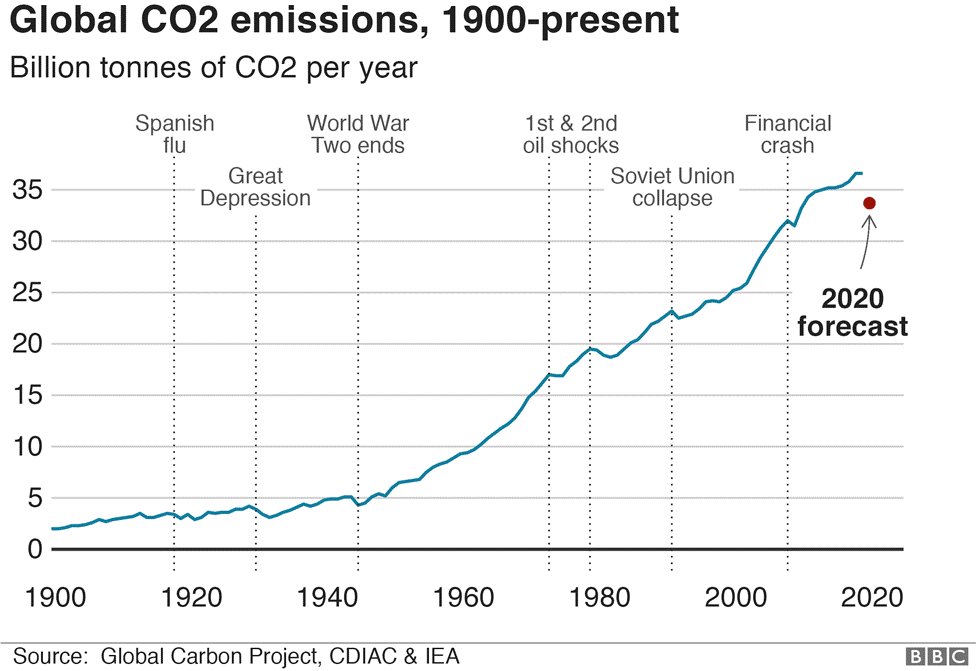 Global CO2 emissions, 1900-present Image